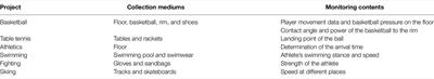 Development and Prospects of Triboelectric Nanogenerators in Sports and Physical State Monitoring